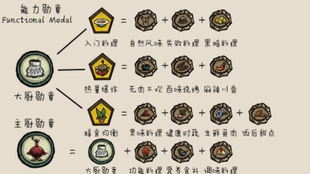 《饑荒聯機版》饑荒聯機能力勳章最適合哪個人物？