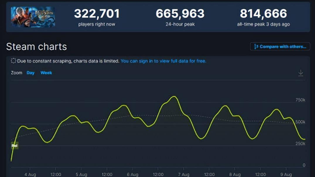 《博德之門3》截止2023年7月銷售額多少？