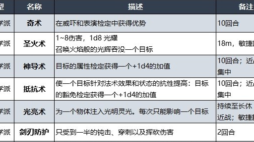 《博德之門3》神聖干預有什麼用？