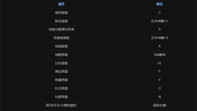 《暗黑破壞神4》快捷鍵有哪些？